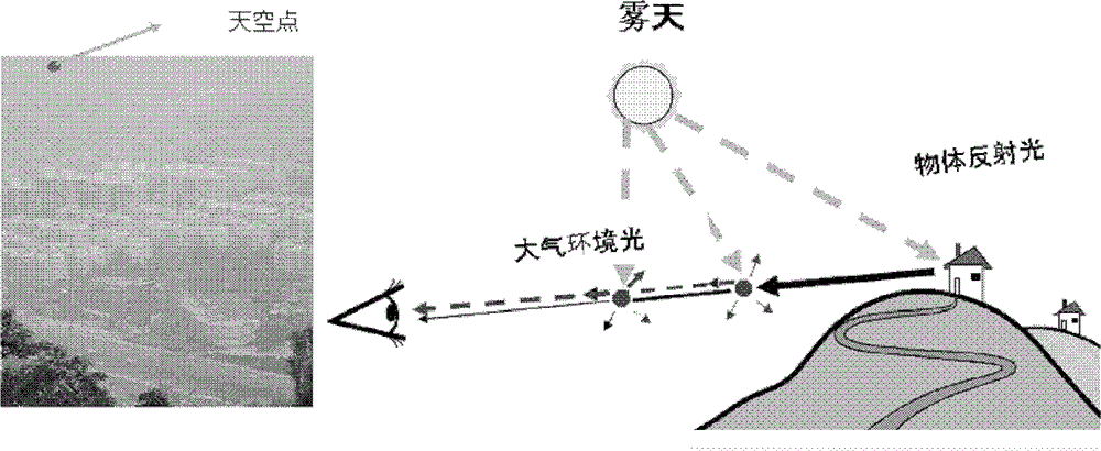 Image defogging method and corresponding image defogging device