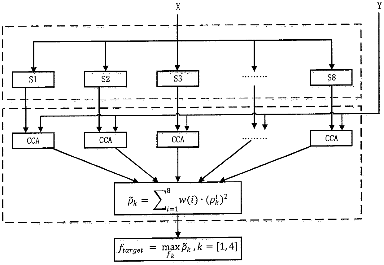 Method for collecting and classifying electroencephalogram signals based on steady state visual invocation