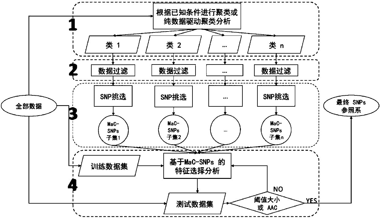 Constructing method of genetic marker reference system for group differentiating and identification, and genetic marker reference system