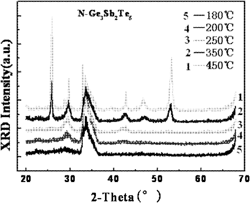 Ge-Sb-Te Ge-enriched N-doped phase-change material for phase-change memory and preparation method thereof