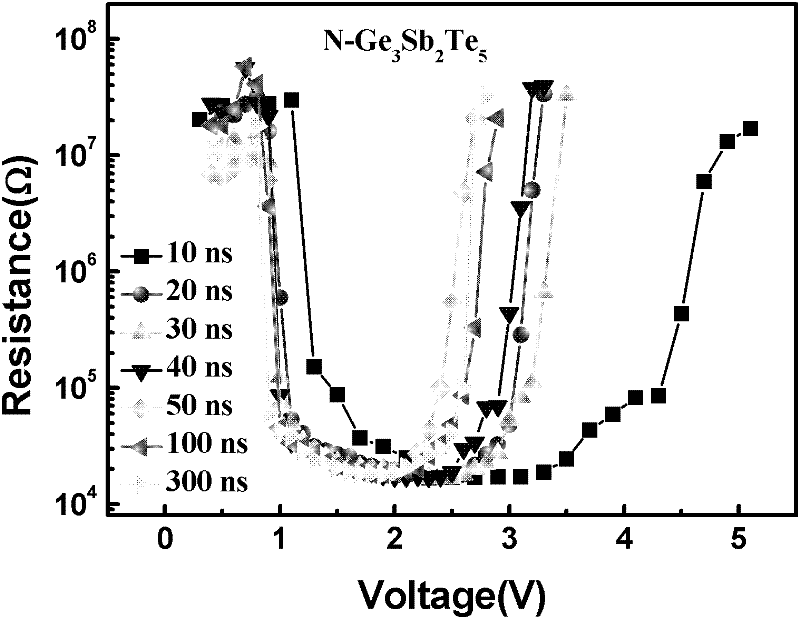 Ge-Sb-Te Ge-enriched N-doped phase-change material for phase-change memory and preparation method thereof