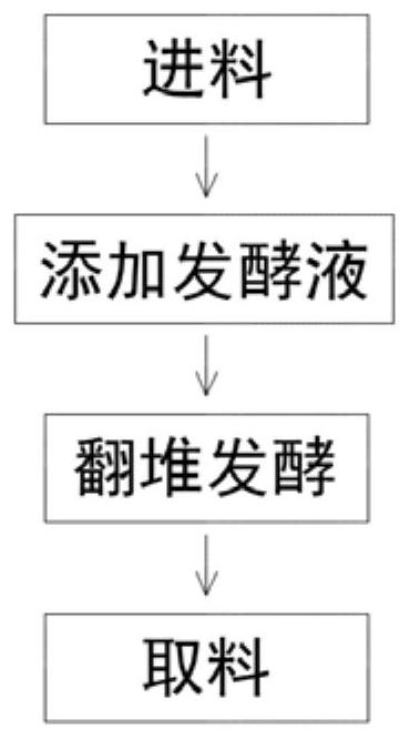 Fermentation turning method of aerobic microbial fertilizer