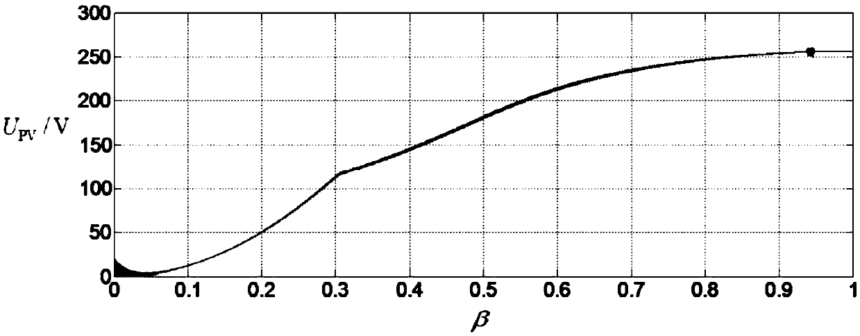 Variable voltage control method of photovoltaic cell