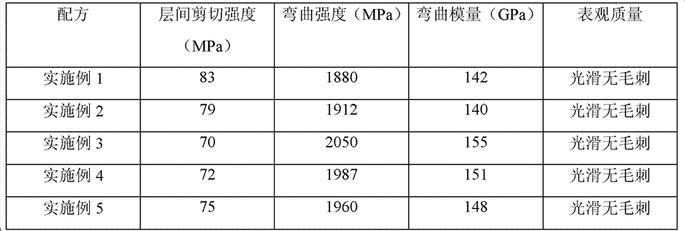 Modified pultrusion composite material and preparation method thereof