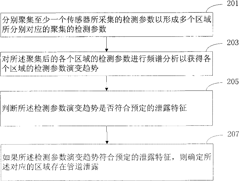 Data processing method and system for checking pipeline leakage