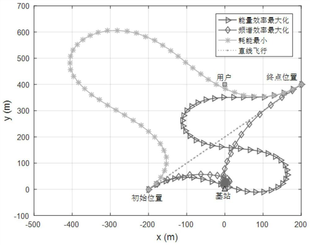 Design method of intelligent reflecting surface assisted high-energy-efficiency unmanned aerial vehicle communication system