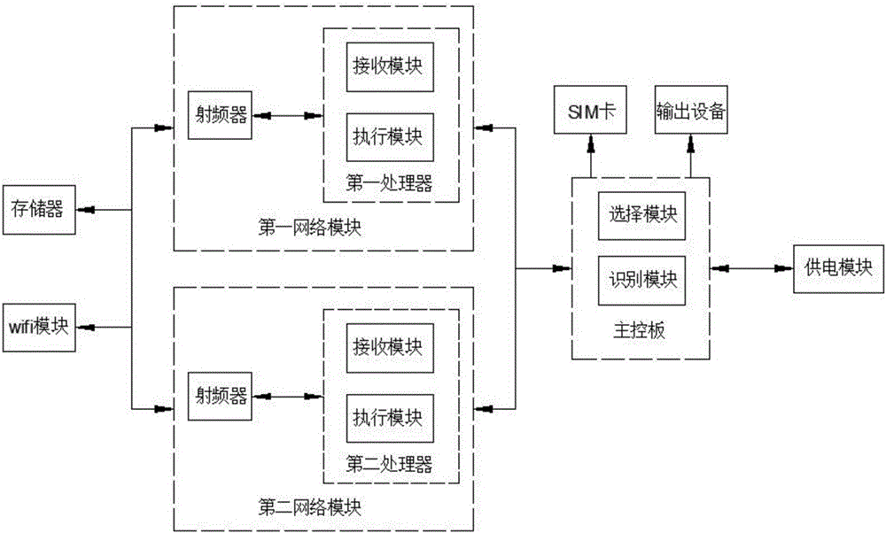 System and method for simultaneously accessing LTE (Long Term Evolution) public network and LTE private network