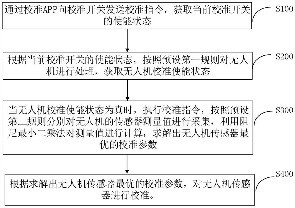 Calibration method of unmanned aerial vehicle sensor