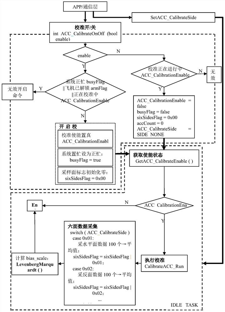 Calibration method of unmanned aerial vehicle sensor