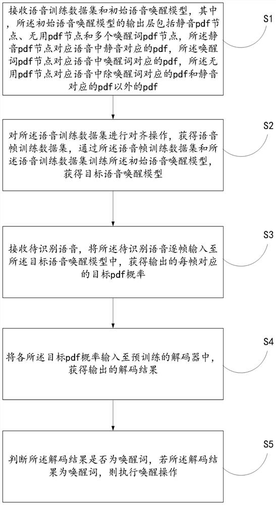 Voice wake-up method based on decoder and related equipment thereof