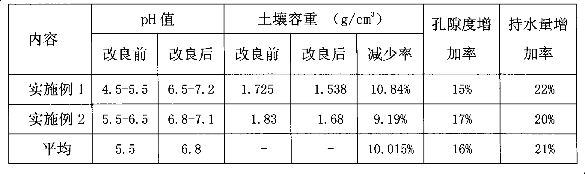 Method for improving acid soil using ground mass