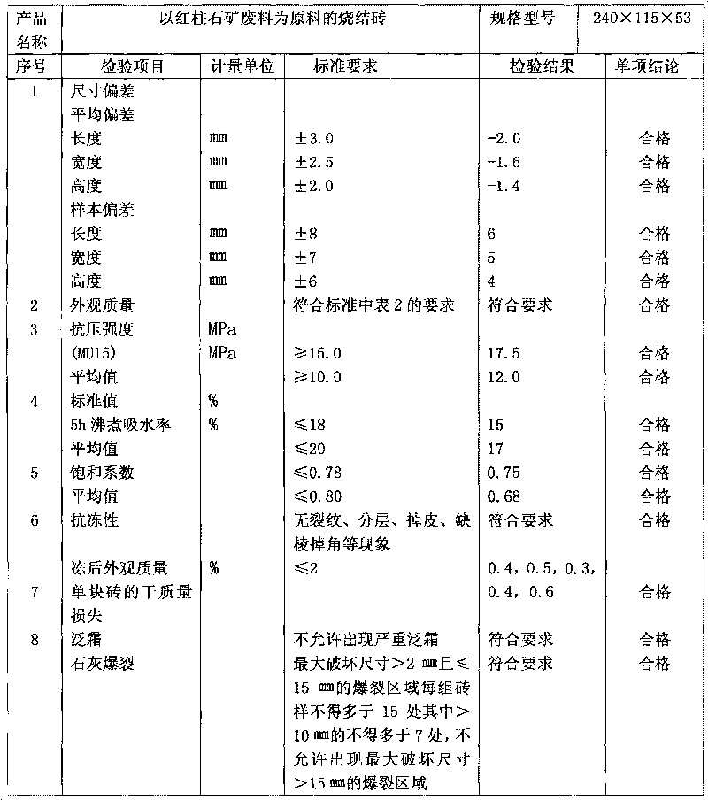 Method for preparing fired bricks by using andalusite, sillimanite and feldspar quarry wastes as raw materials