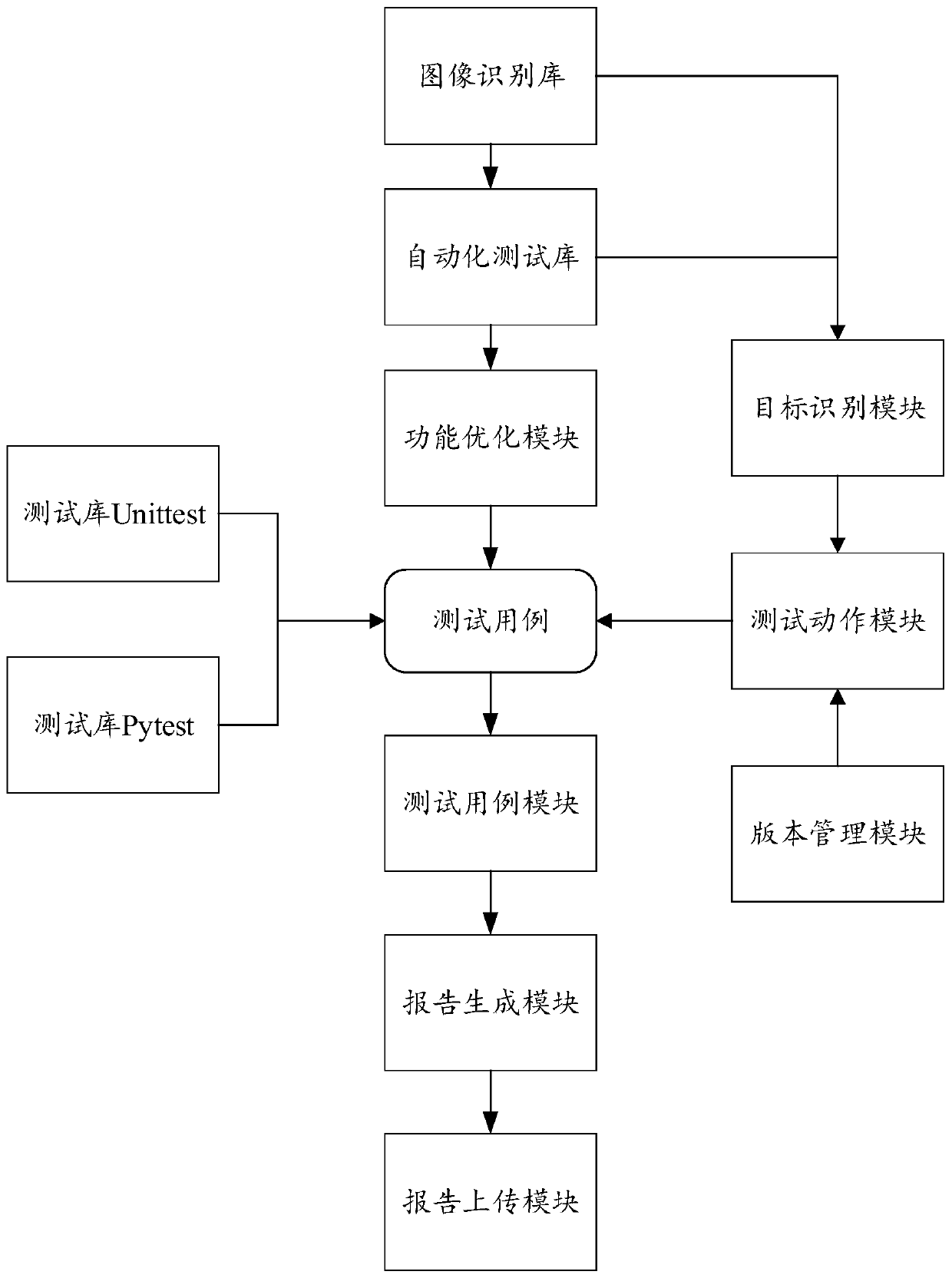 Test system and test method