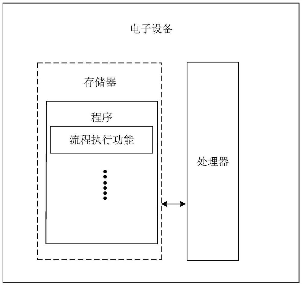 Sorting method, electronic equipment and related products