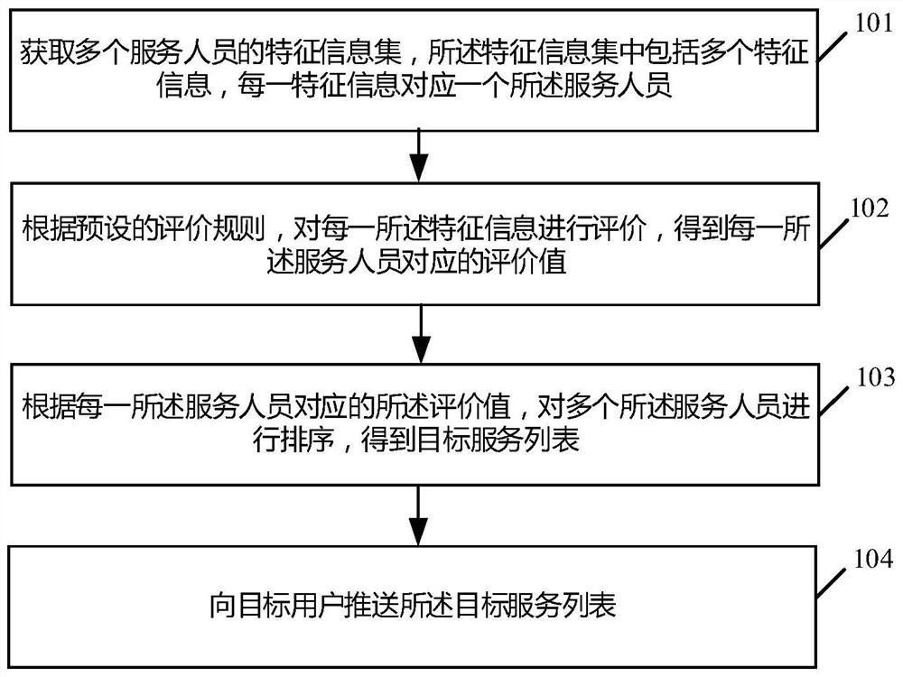 Sorting method, electronic equipment and related products