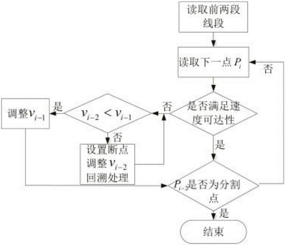 Continuous micro-line segment look-ahead control interpolation algorithm