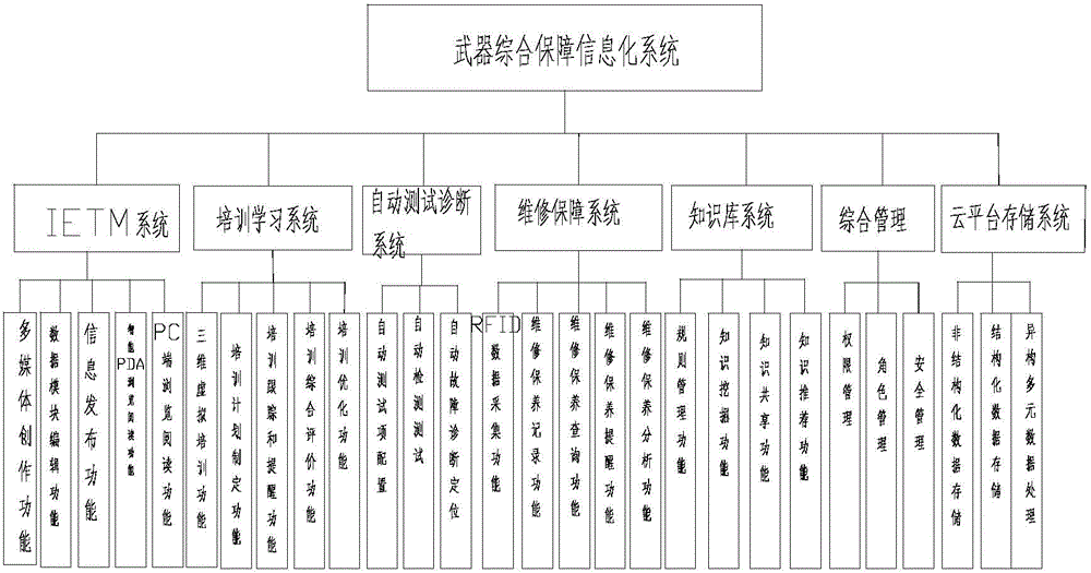 Compressive guarantee system for equipment based on IETM