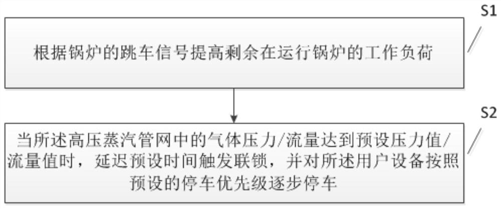 Interlocking protection method for high-pressure steam pipe network