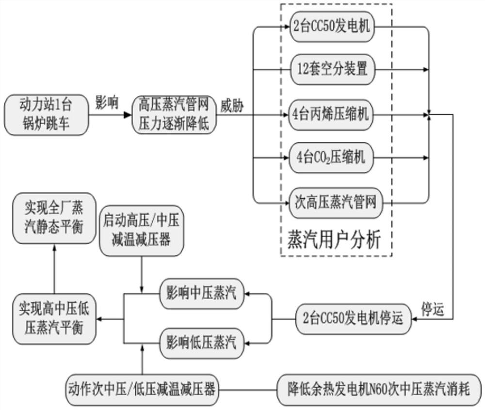 Interlocking protection method for high-pressure steam pipe network