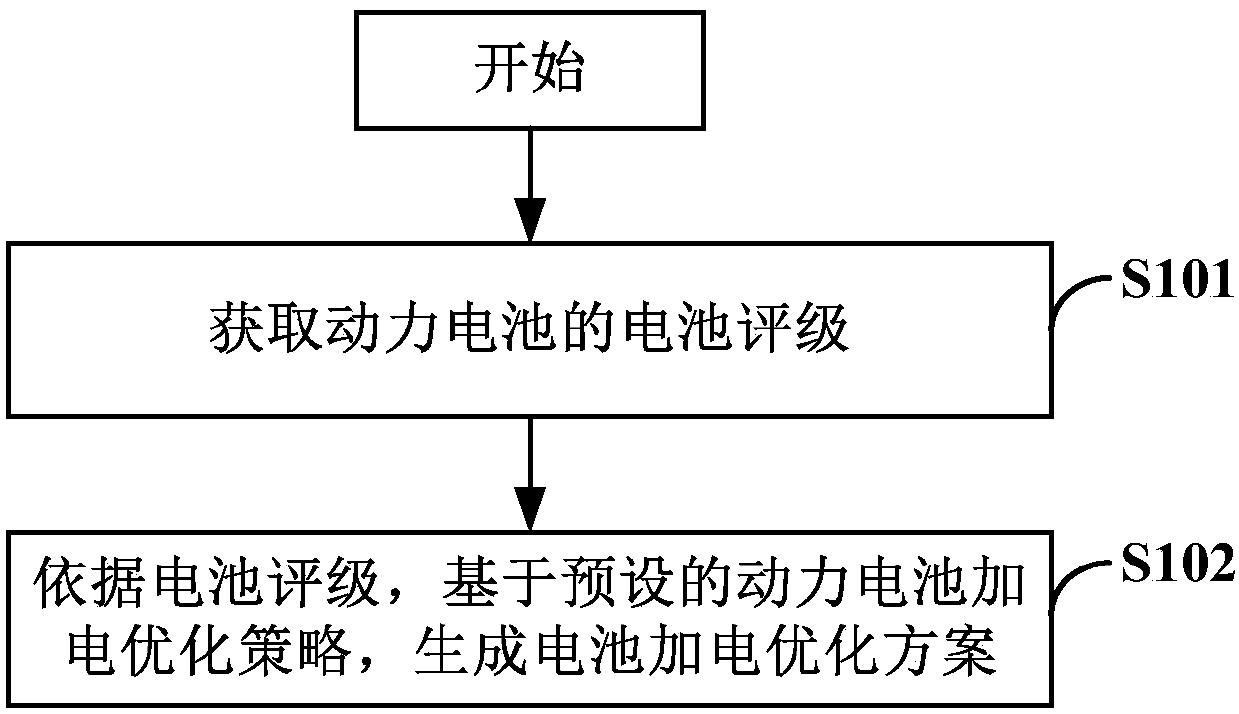 Power-on optimizing method, power-on optimizing device, mobile terminal, power-on facility, computer device and computer readable storage medium