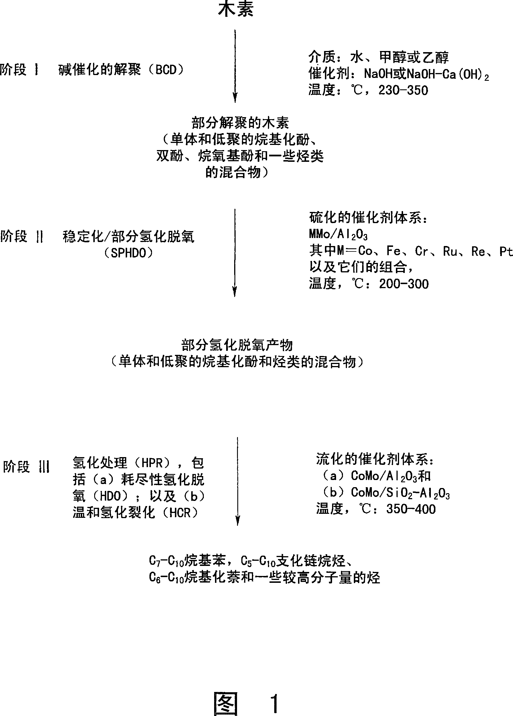 Processes for catalytic conversion of lignin to liquid bio-fuels