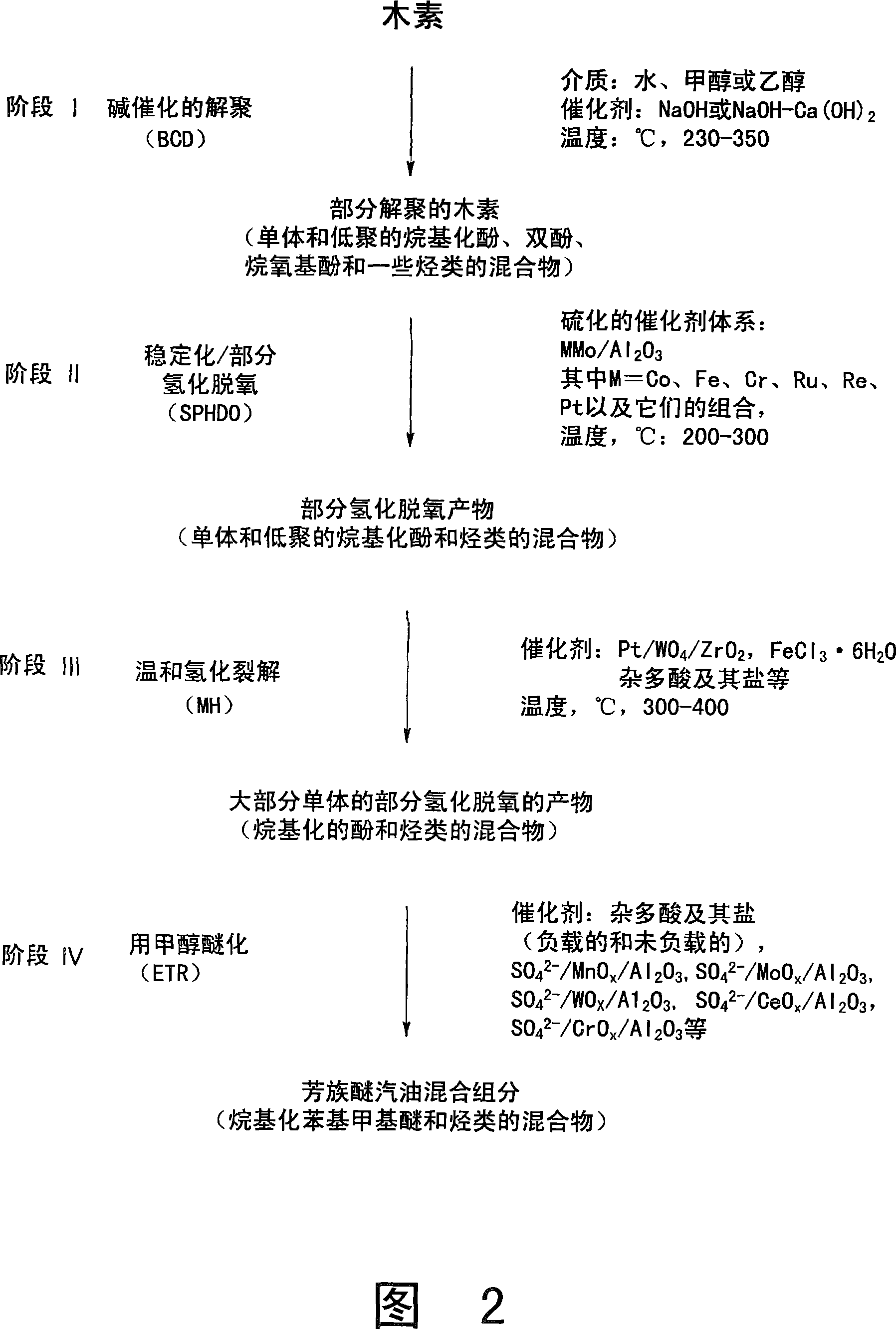 Processes for catalytic conversion of lignin to liquid bio-fuels