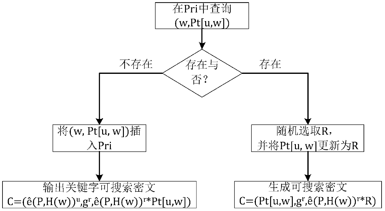 A Fast Keyword Searchable Public Key Encryption Method