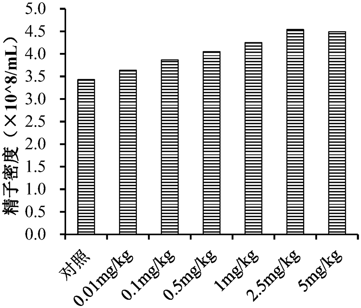 Method for improving animal semen quality by use of chestnut flower ethyl acetate extract