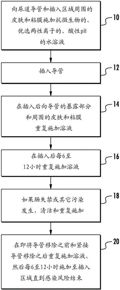 Method for maintenance of urethral catheters