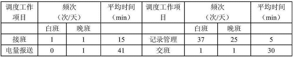 Method for evaluating service carrying capacity of power regulation and control center based on work-hour measurement method