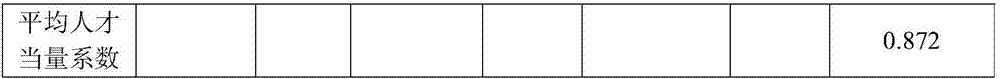 Method for evaluating service carrying capacity of power regulation and control center based on work-hour measurement method