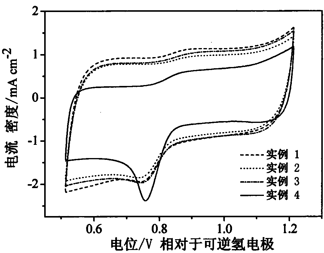 Preparation method and application of high-specific-surface porous carbon modified by coal-tar pitch