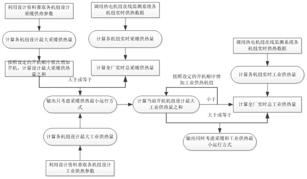 Online verification method and system for minimum operation mode of thermal power plant