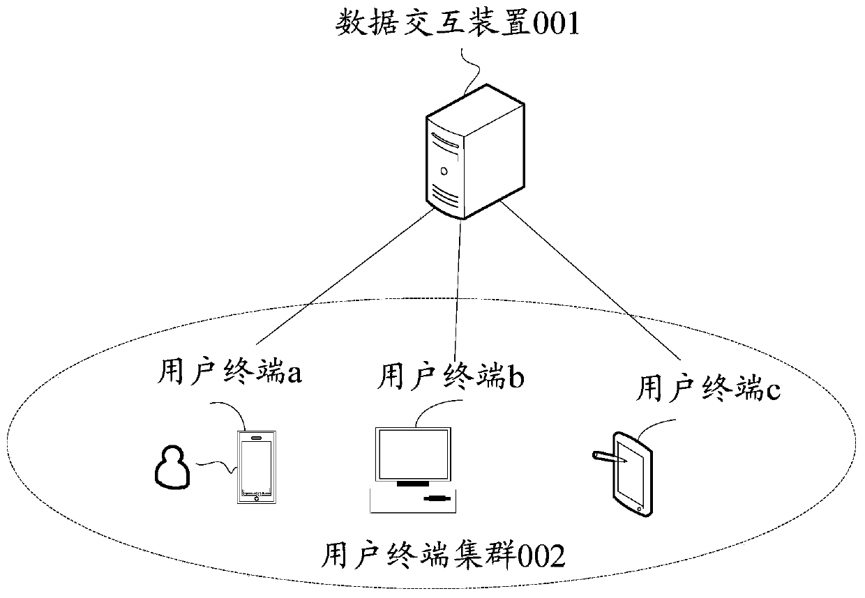 Data interaction method and related equipment