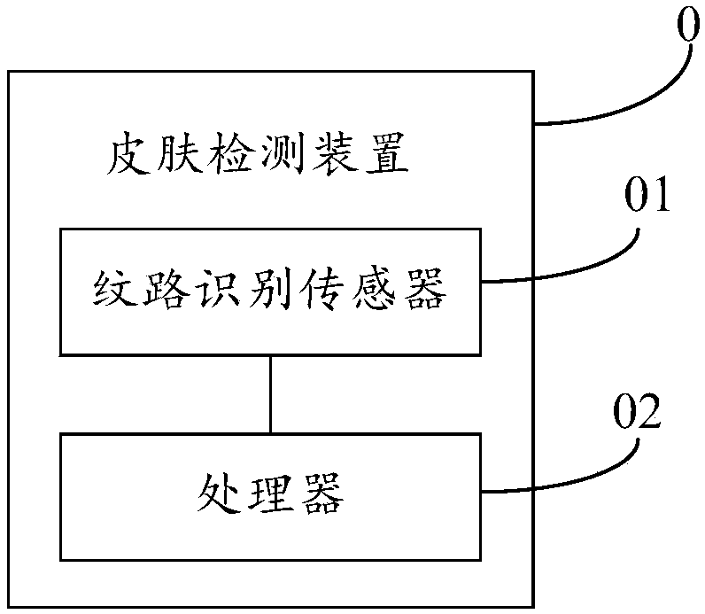 A skin detection device, a product information determination method, a device and a system