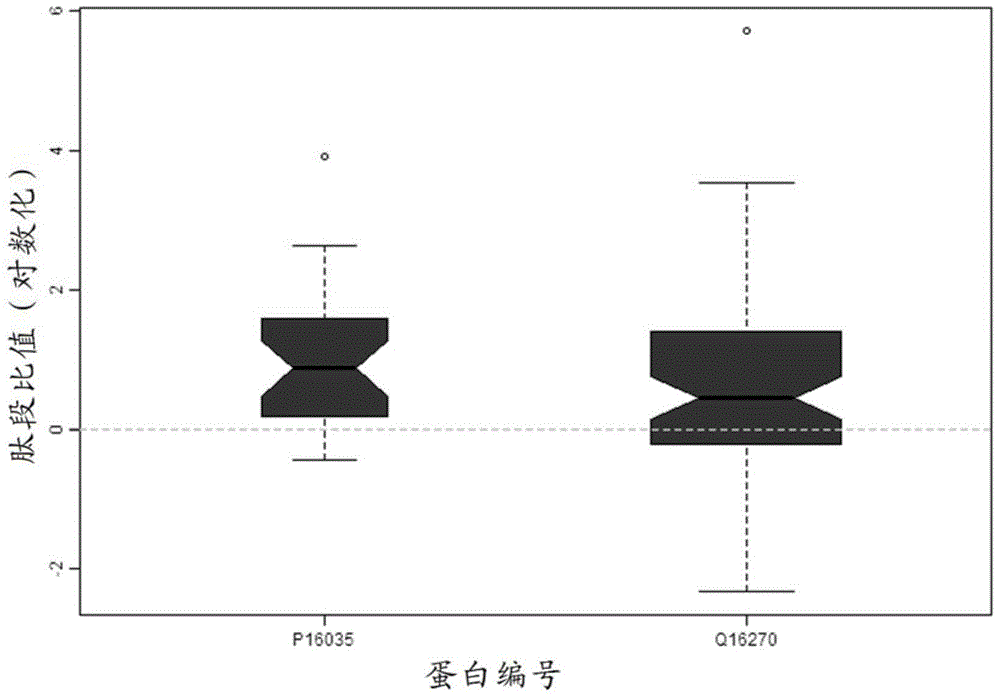 A relative quantitative method for mass spectrometry of acute kidney injury biomarkers in urine