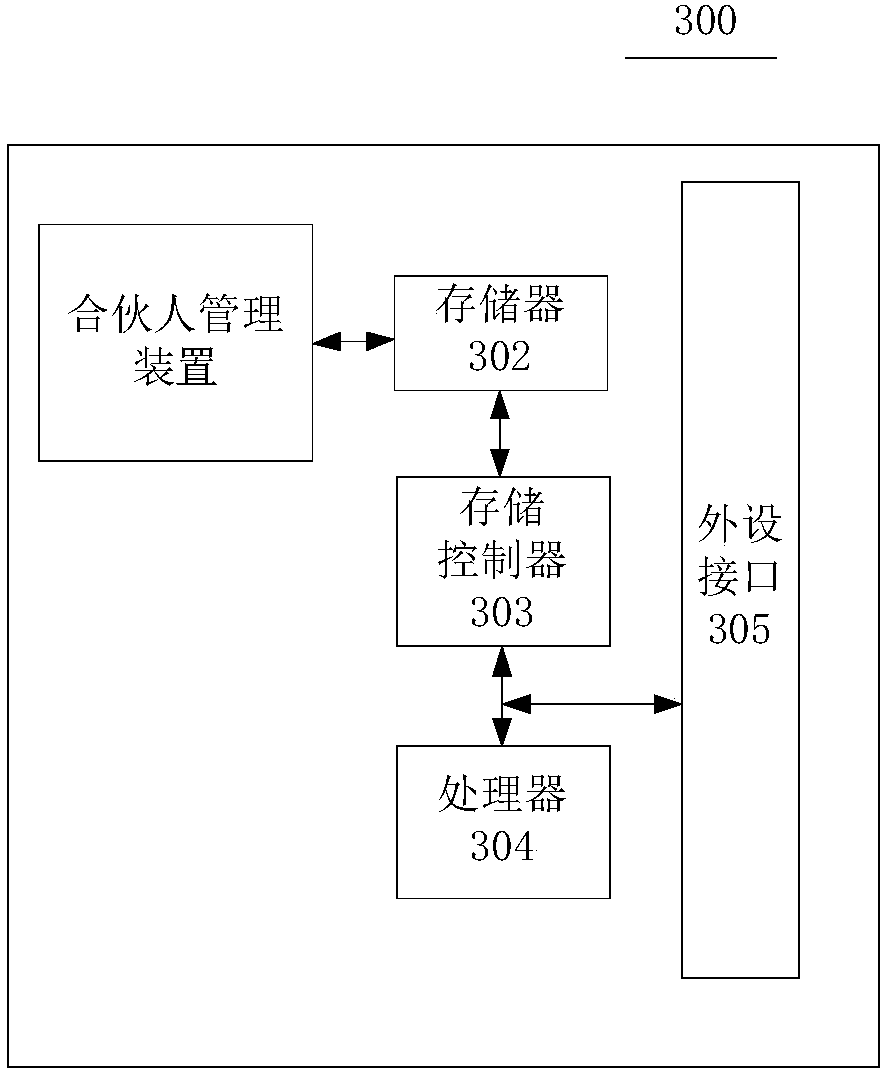 Partner management method and device