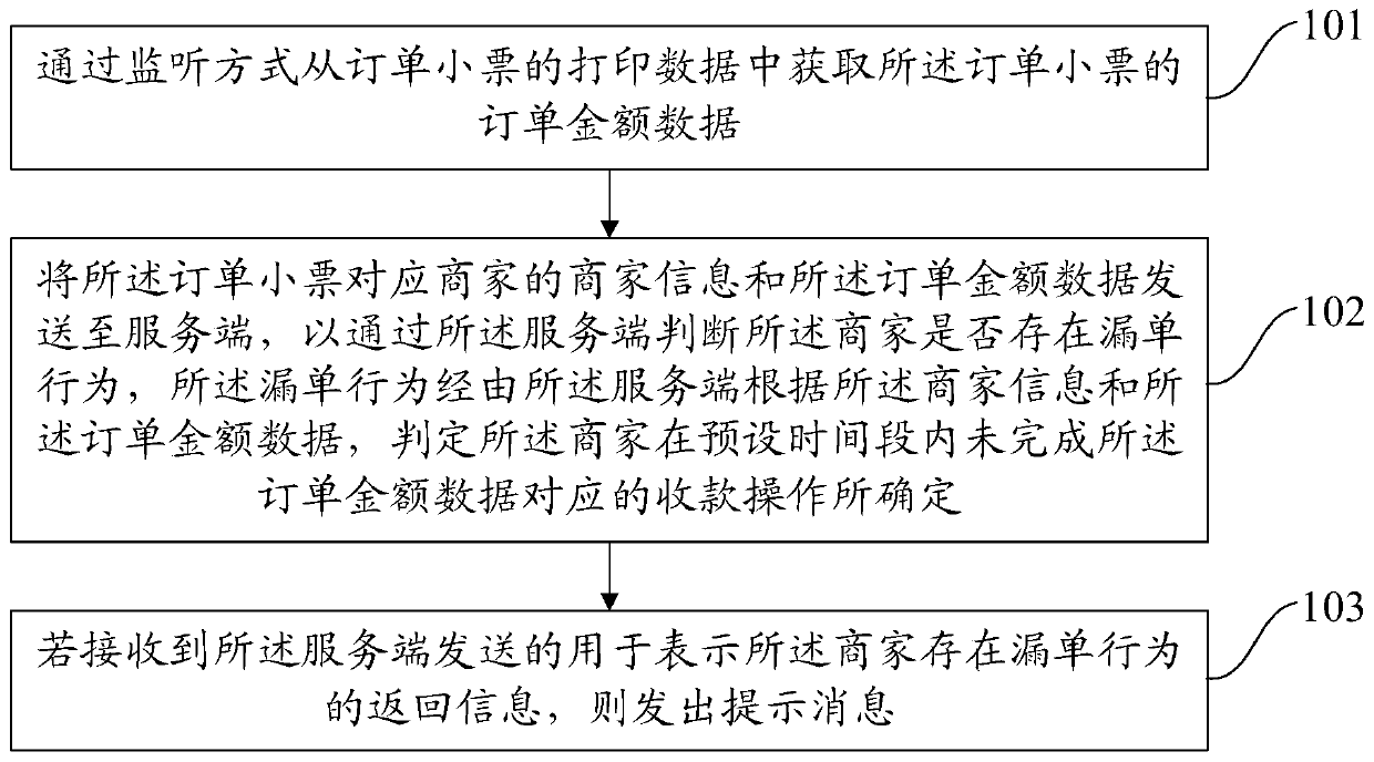 Data processing method and device, electronic equipment and readable storage medium