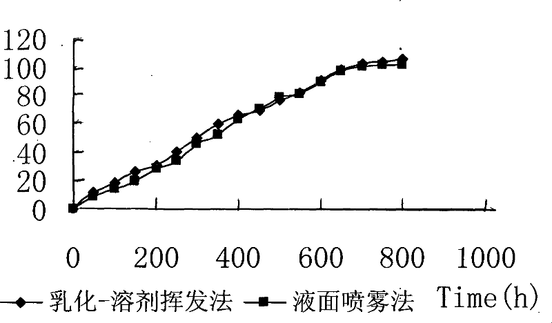 Preparation of new drug delivery system based on liquid surface spray method