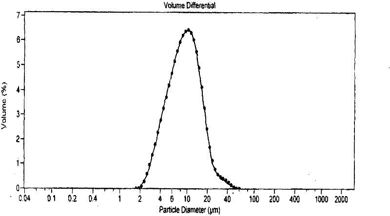 Preparation of new drug delivery system based on liquid surface spray method