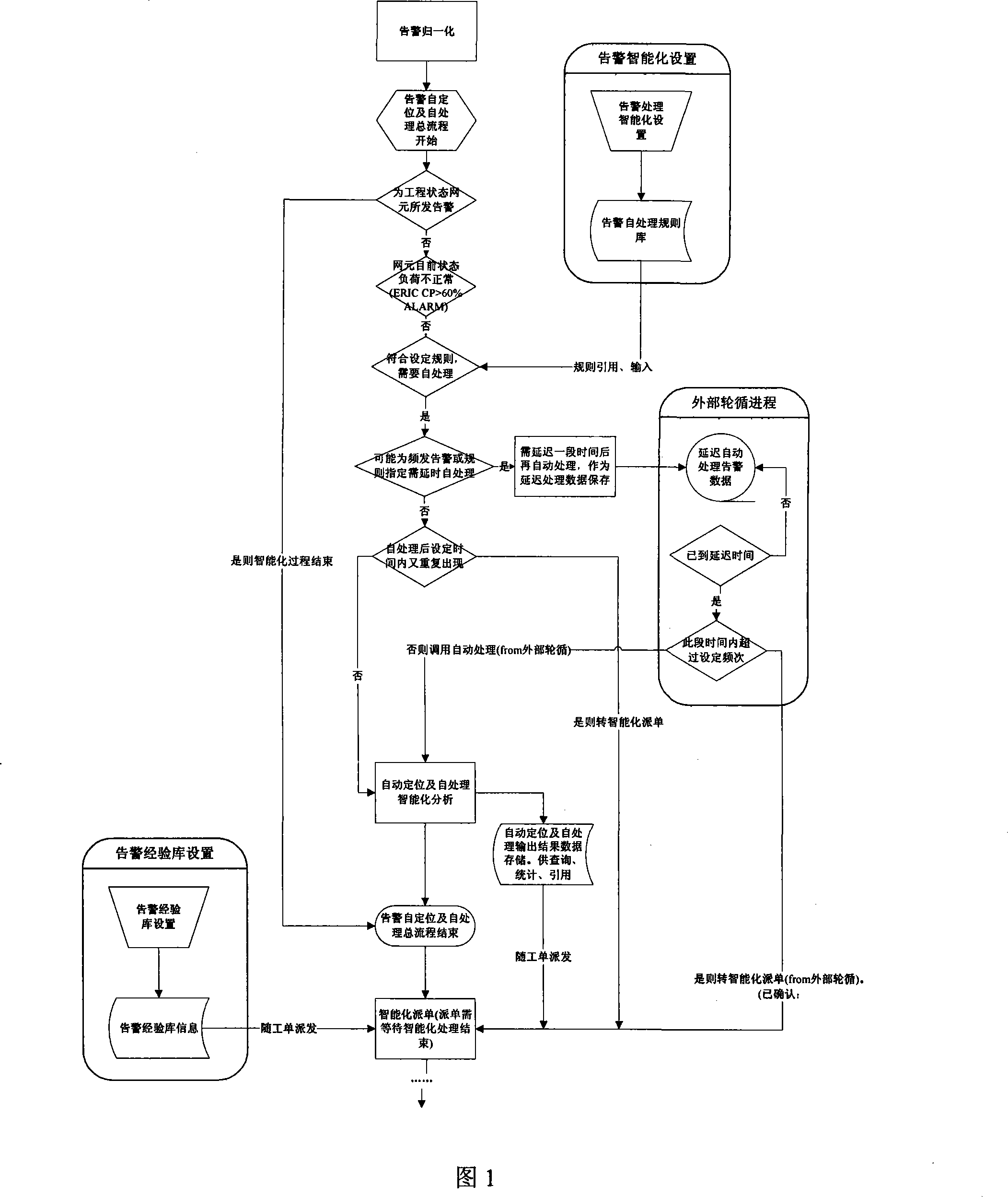 Alarm self-positioning and self-processing method and system for mobile communication network guard system