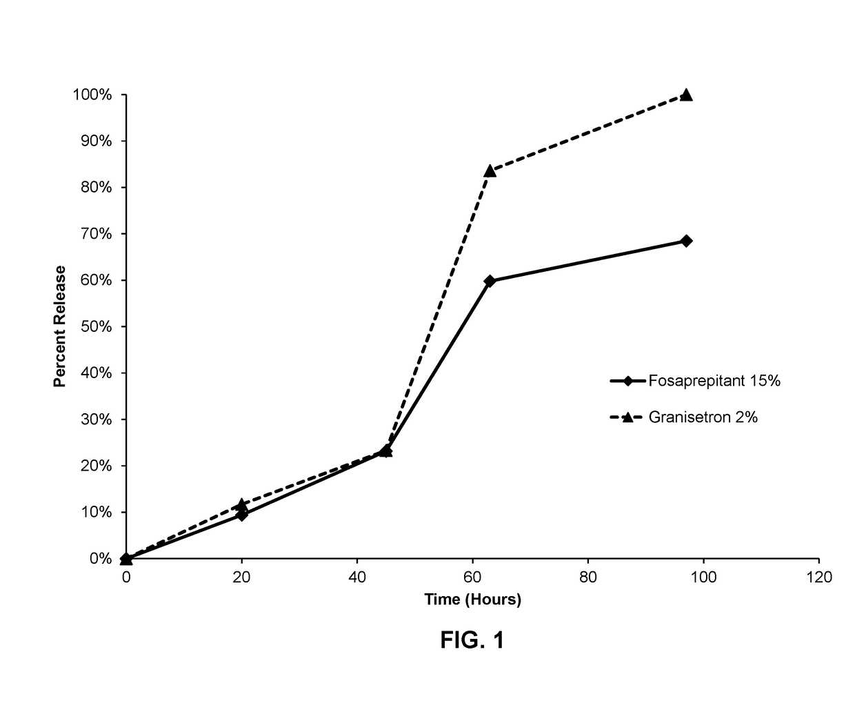 Pharmaceutical composition comprising antiemetic compounds and polyorthoester