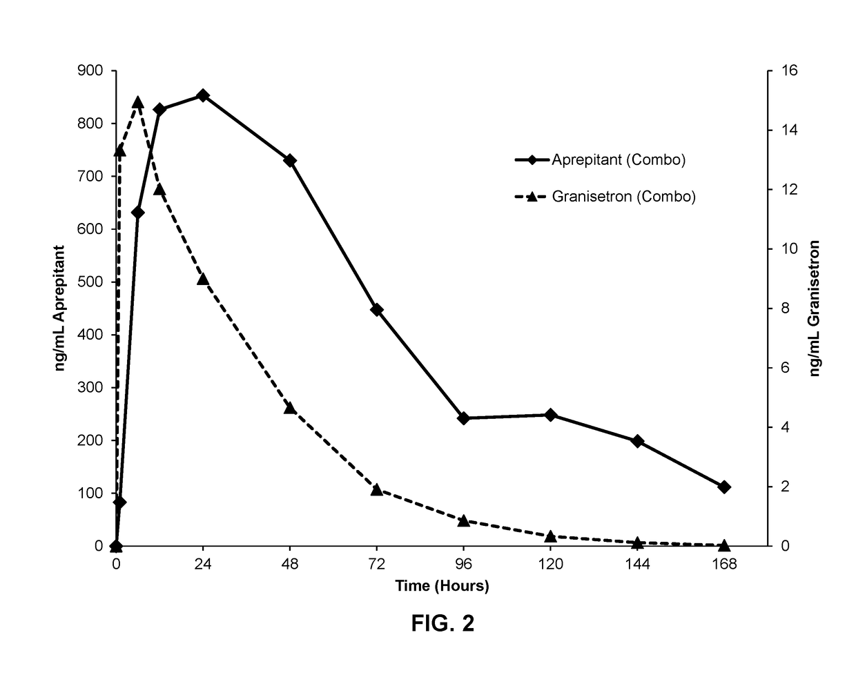 Pharmaceutical composition comprising antiemetic compounds and polyorthoester