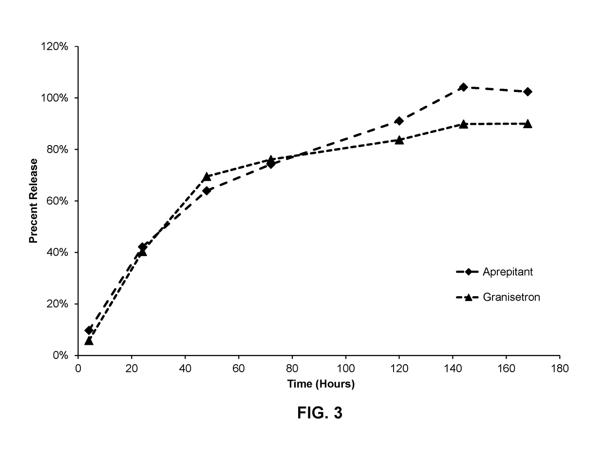 Pharmaceutical composition comprising antiemetic compounds and polyorthoester