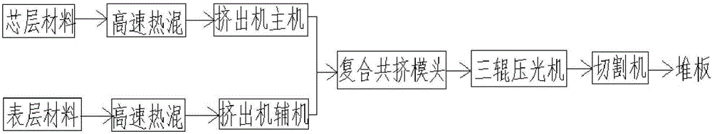 Production technology for composite co-extrusion PS diffuser plate