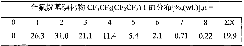 Catalyst for synthesizing perfluoroalkyl iodide and method