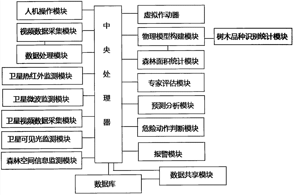 Forest management system