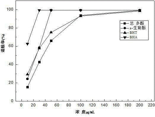 Method for preparing total polyphenol of dracocephalum heterophyllum benth and application of total polyphenol of dracocephalum heterophyllum benth