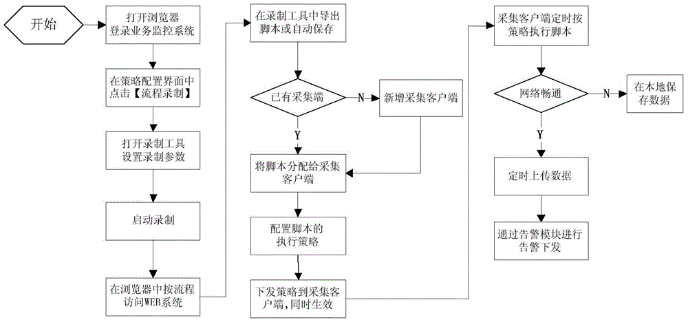 A monitoring system and method for detecting availability of a web business system