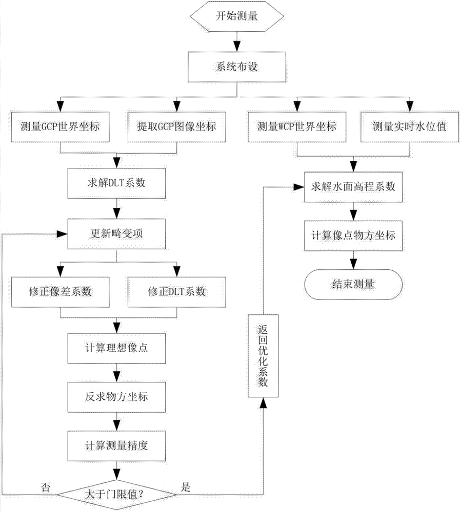 River surface photographic surveying method based on height-change homography